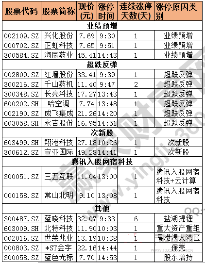 今日除新股一字板外的漲停股