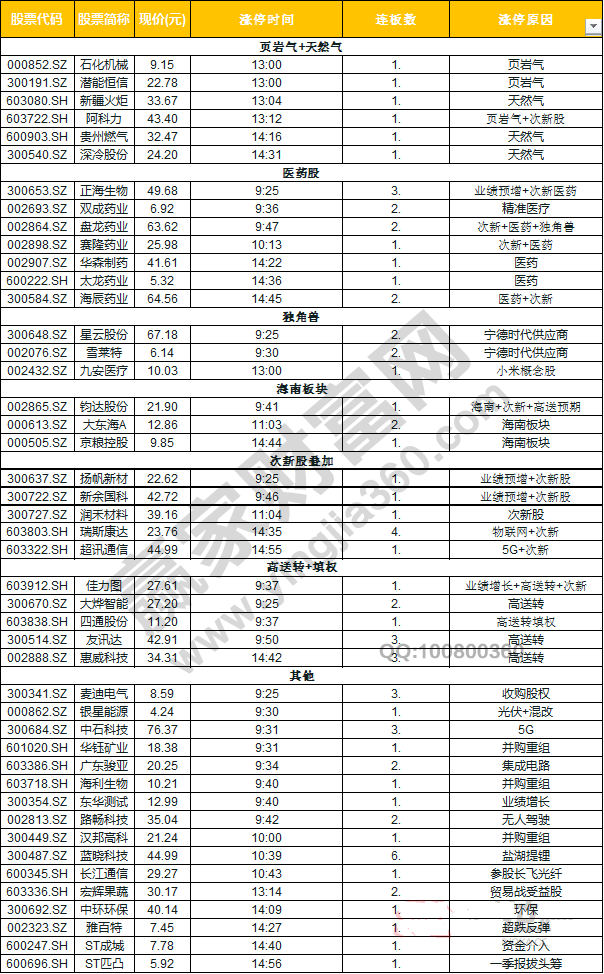 今日除新股一字板外的漲停股