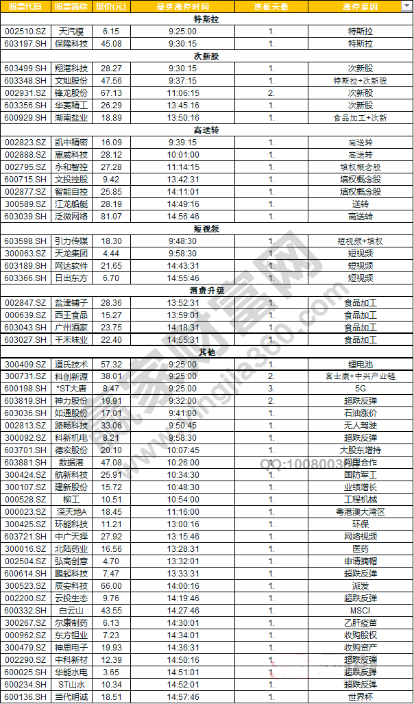 今日除新股一字板外的漲停股