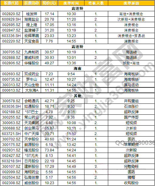 今日除新股一字板外的漲停股