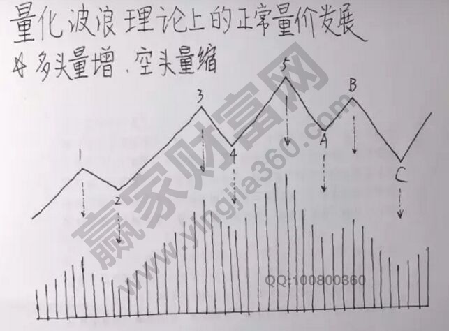 量化波浪理論的正常量?jī)r(jià)發(fā)展.jpg