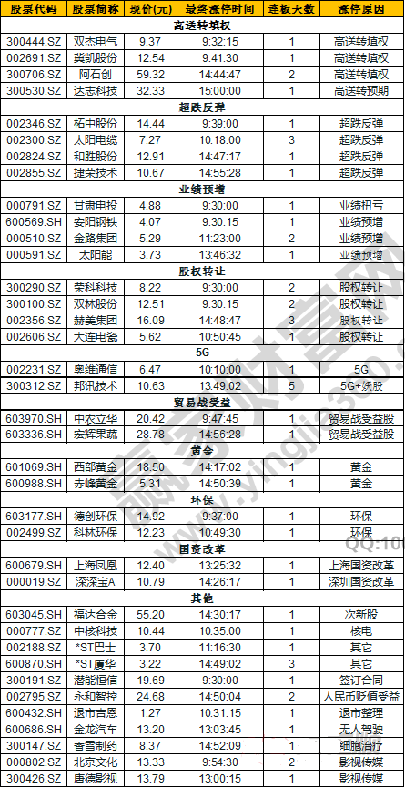 今日除新股一字板外的漲停股