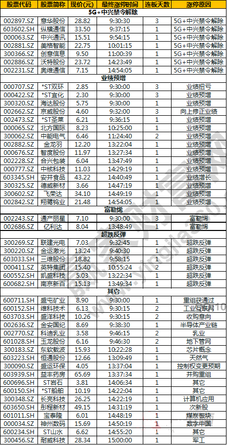 今日除新股一字板外的漲停股