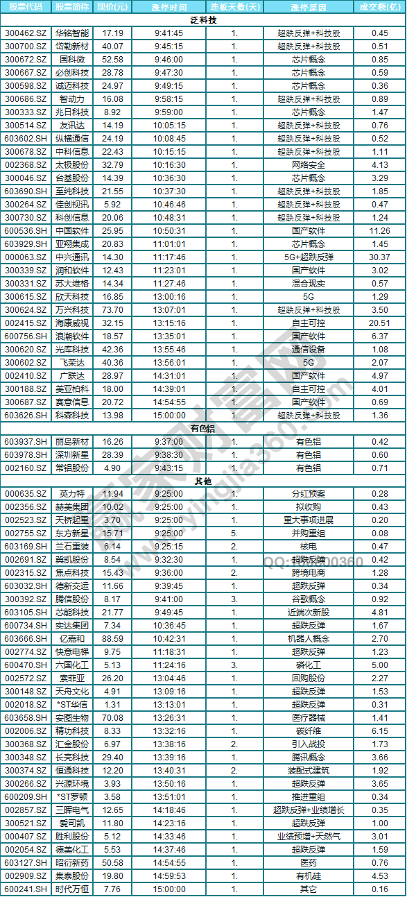 今日除新股一字板外的漲停股