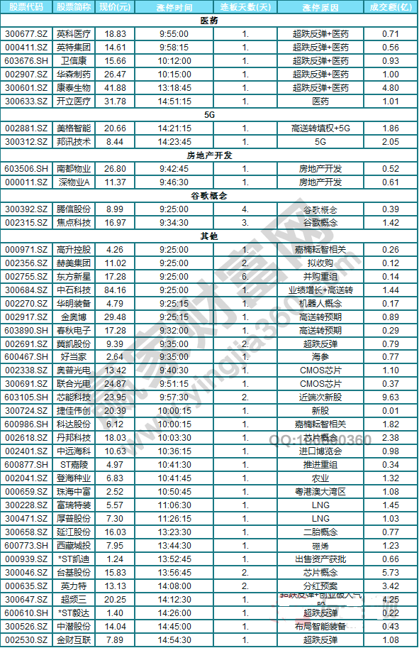 今日除新股一字板外的漲停股