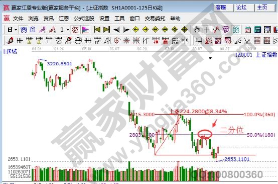 上證指數(shù)二分之一位.jpg