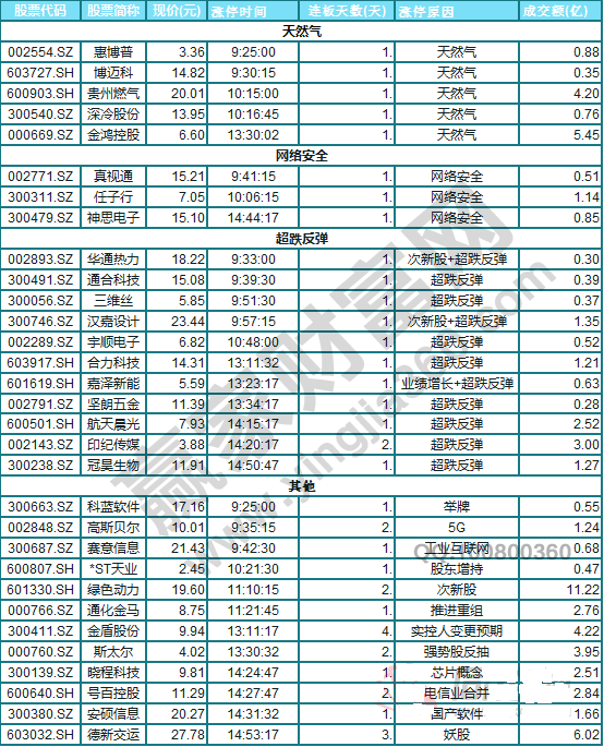 今日除新股一字板外的漲停股