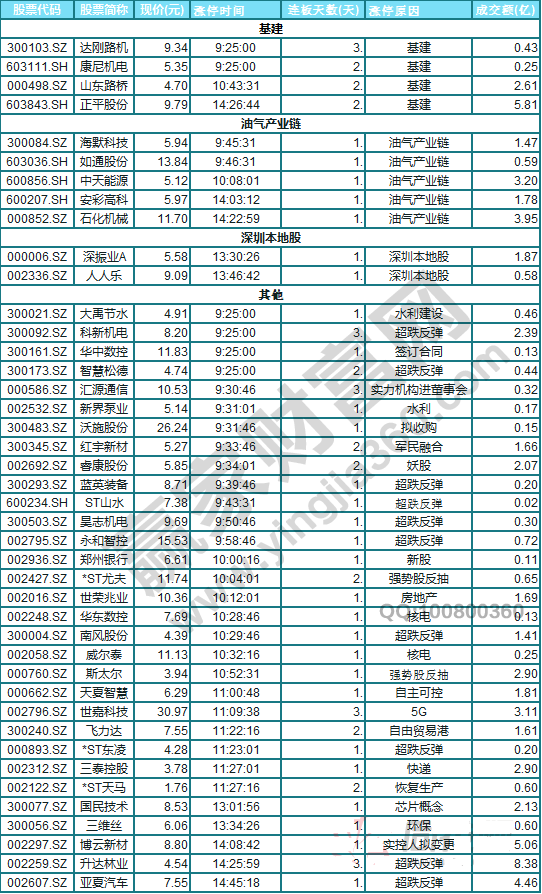 今日除新股一字板外的漲停股