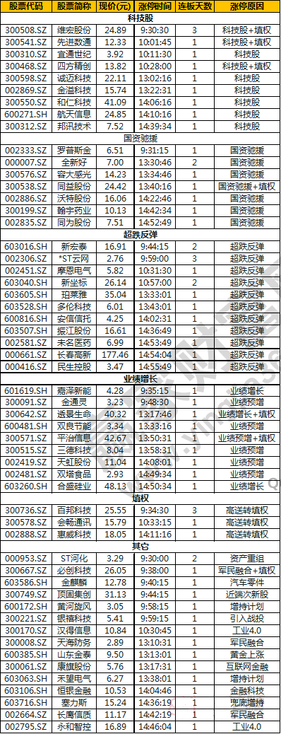 今日除新股一字板外的漲停股