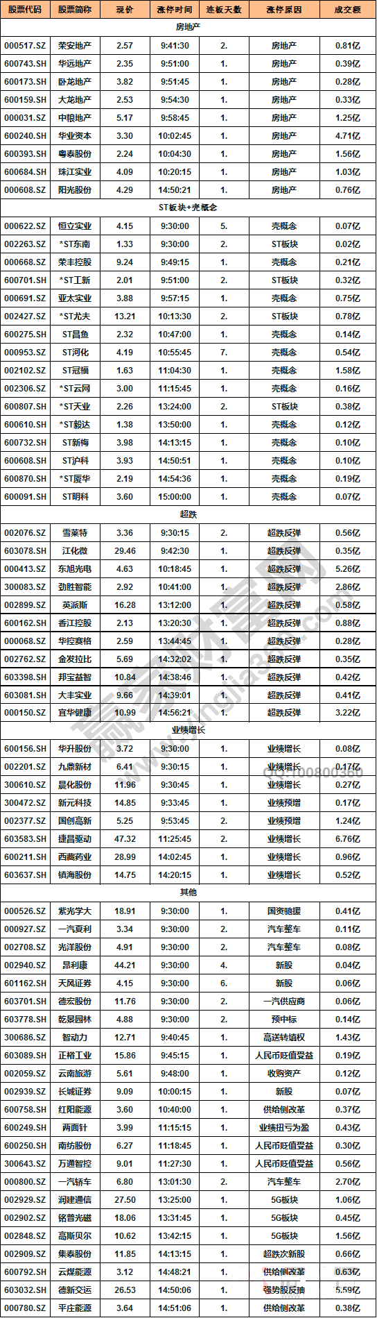 今日除新股一字板外的漲停股