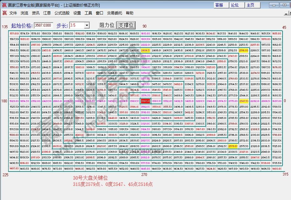 江恩價格四方形