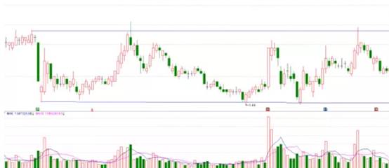 單根切線畫(huà)成的趨勢(shì)線