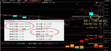 缺口介入時機