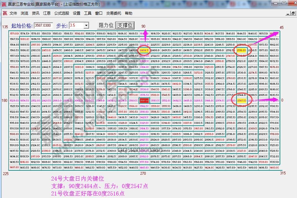 江恩價格四方形