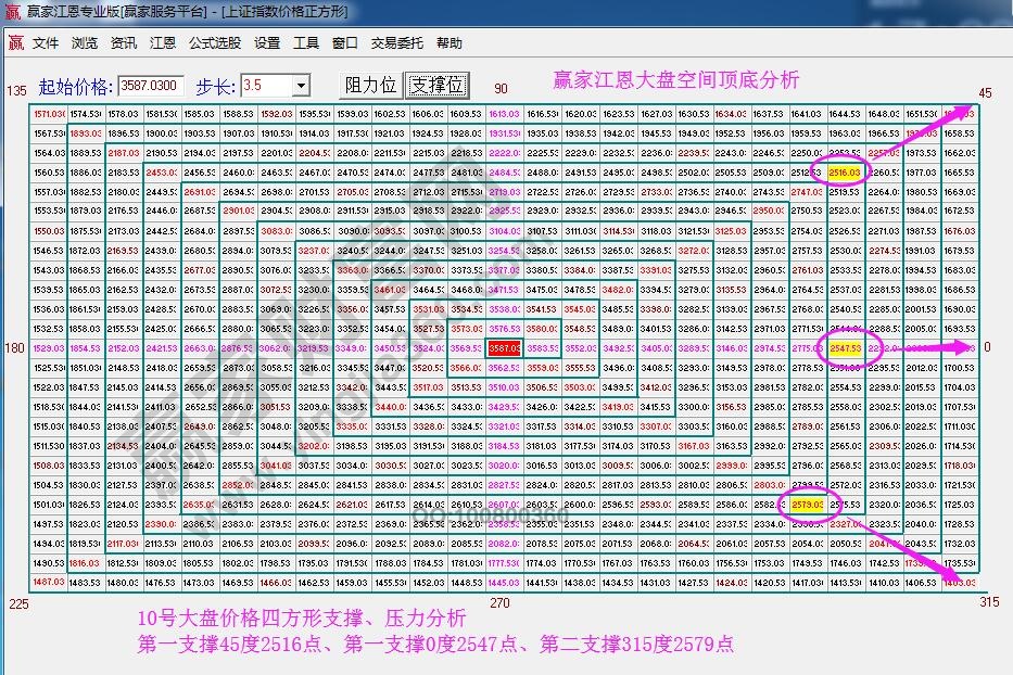 江恩價格四方形