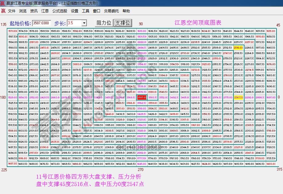 江恩價格四方形