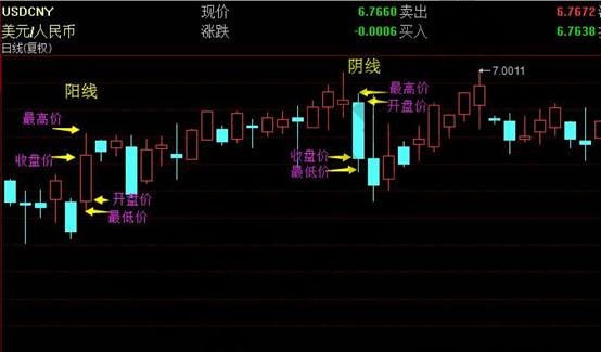 美元兌人民幣陽線和陰線走勢