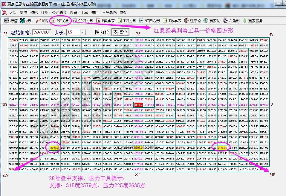 江恩四方形