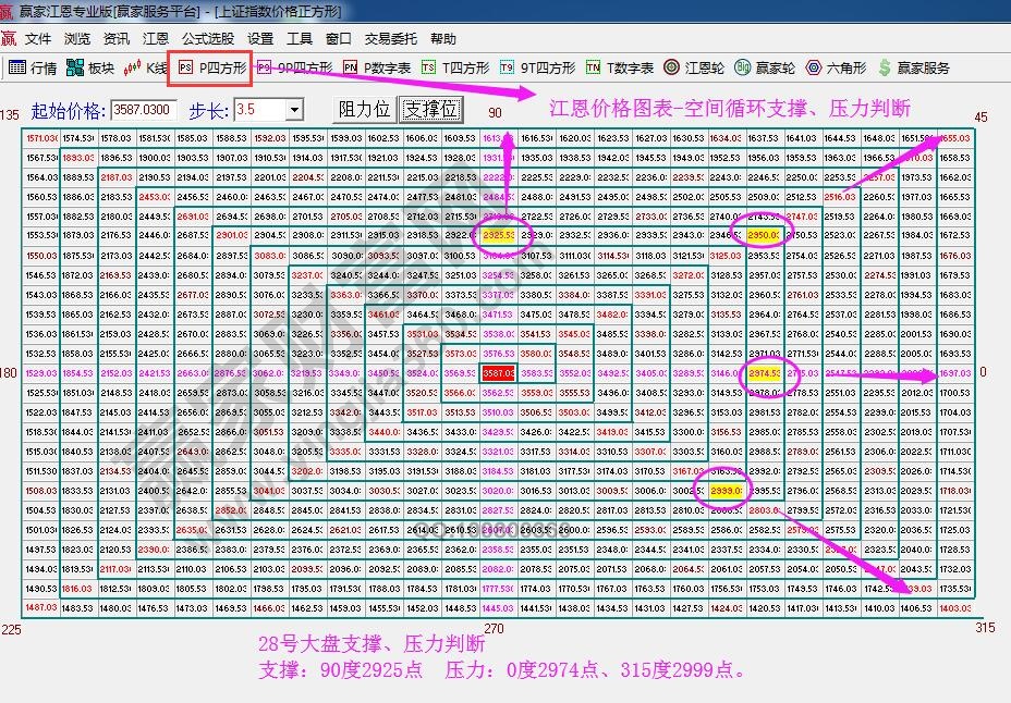 江恩四方形