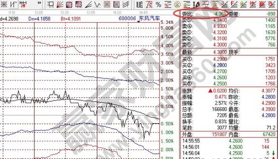 東風(fēng)汽車600006委比數(shù)值