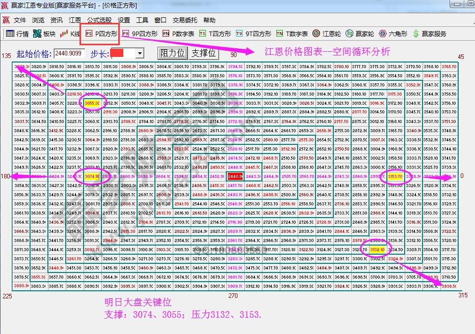 江恩價(jià)格四方形