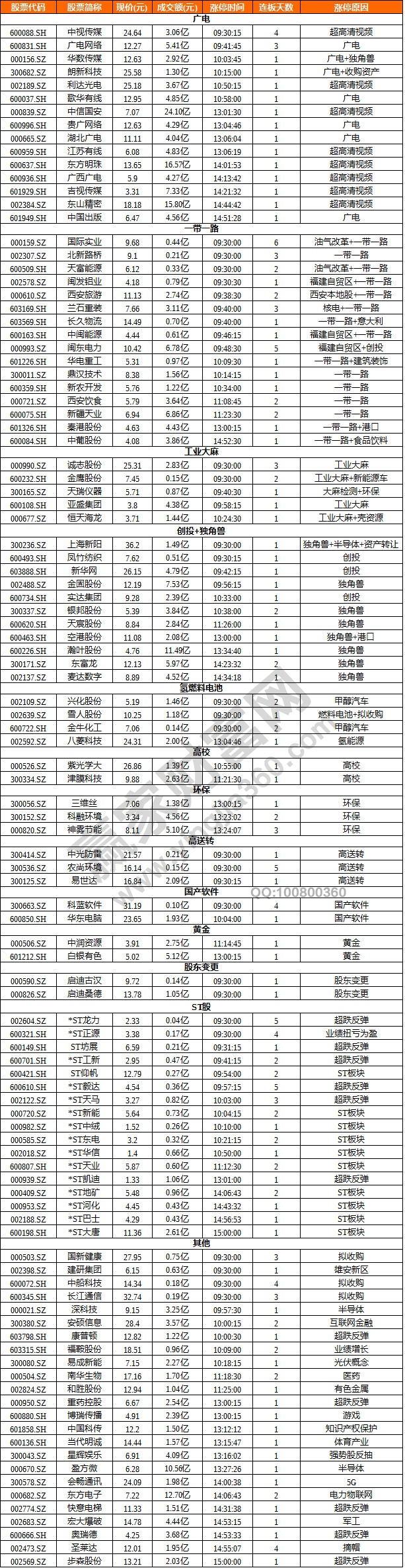 超高清視頻概念領(lǐng)漲兩市