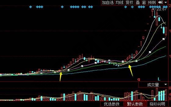 東信和平日線上60日線上5日均線上穿10日、20日均線