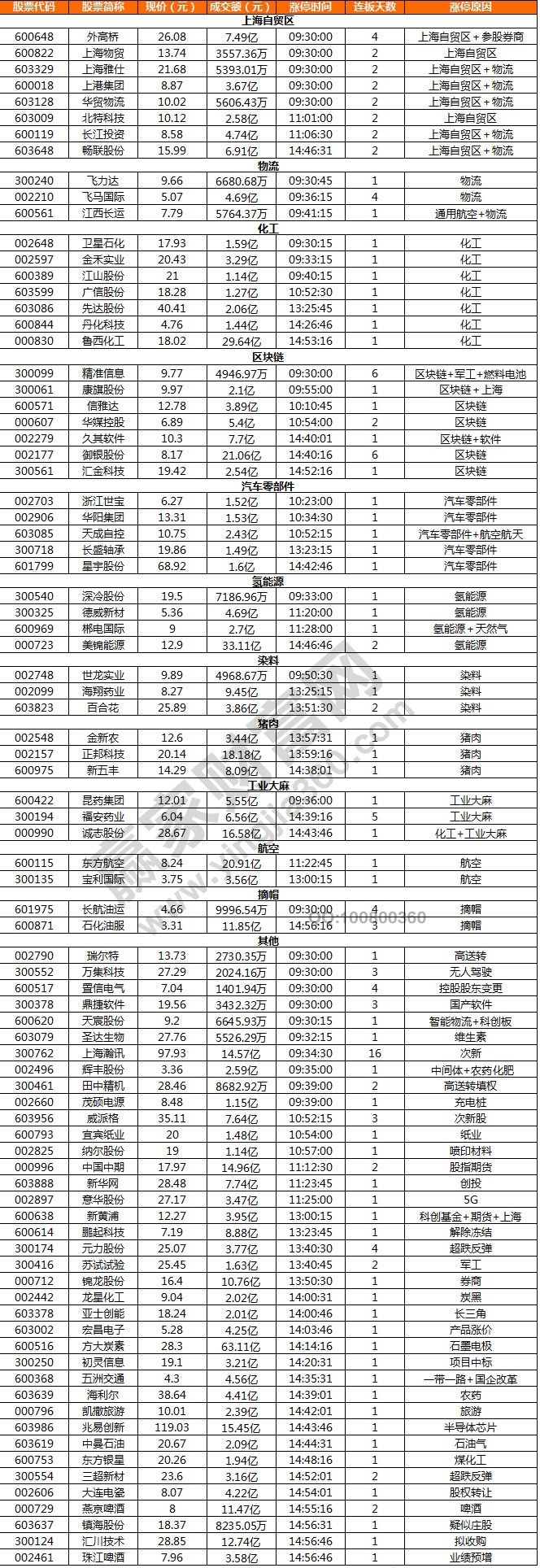 化工板塊表現