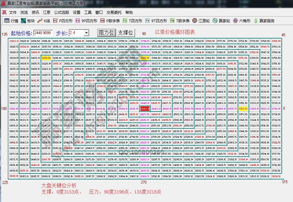 江恩價(jià)格四方形