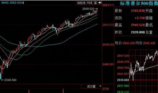 標準普爾500指數(shù)