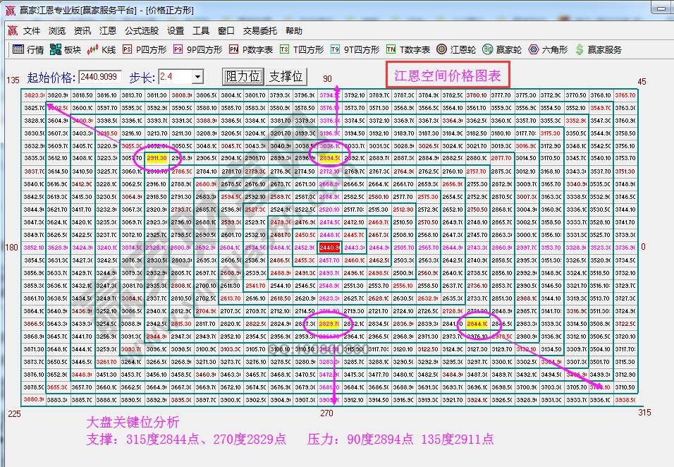 江恩價格四方形