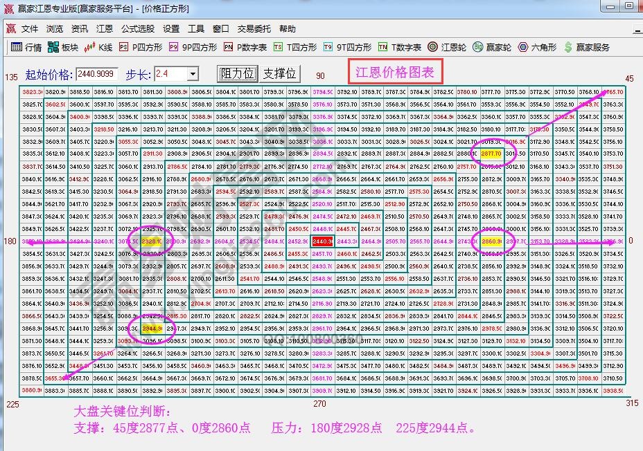 江恩價(jià)格四方形