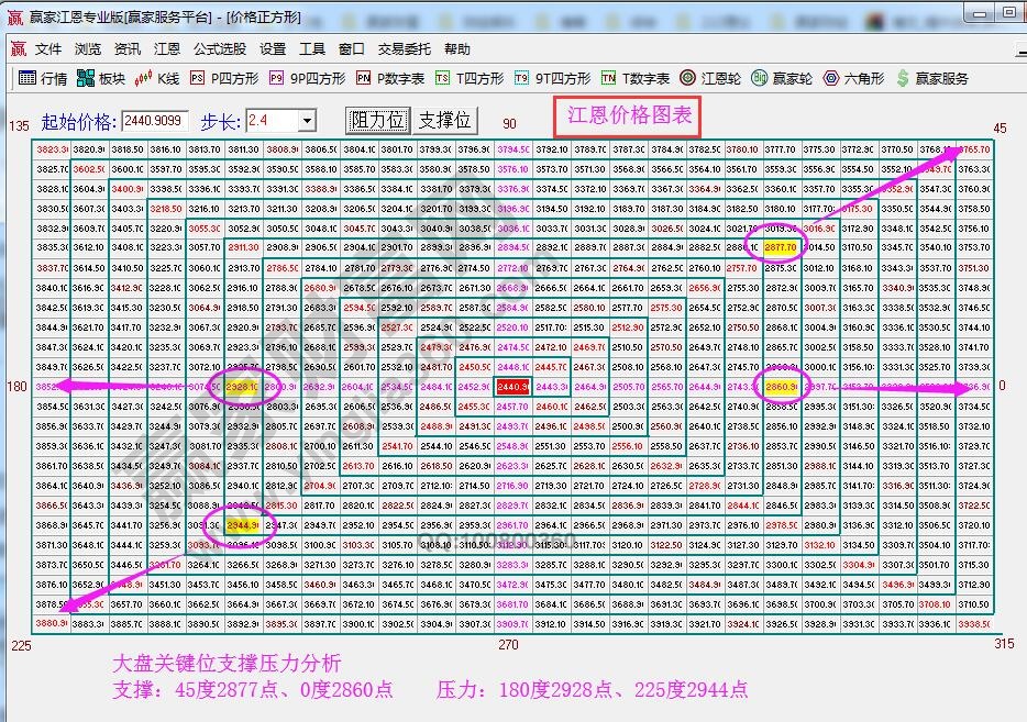 江恩價格四方形