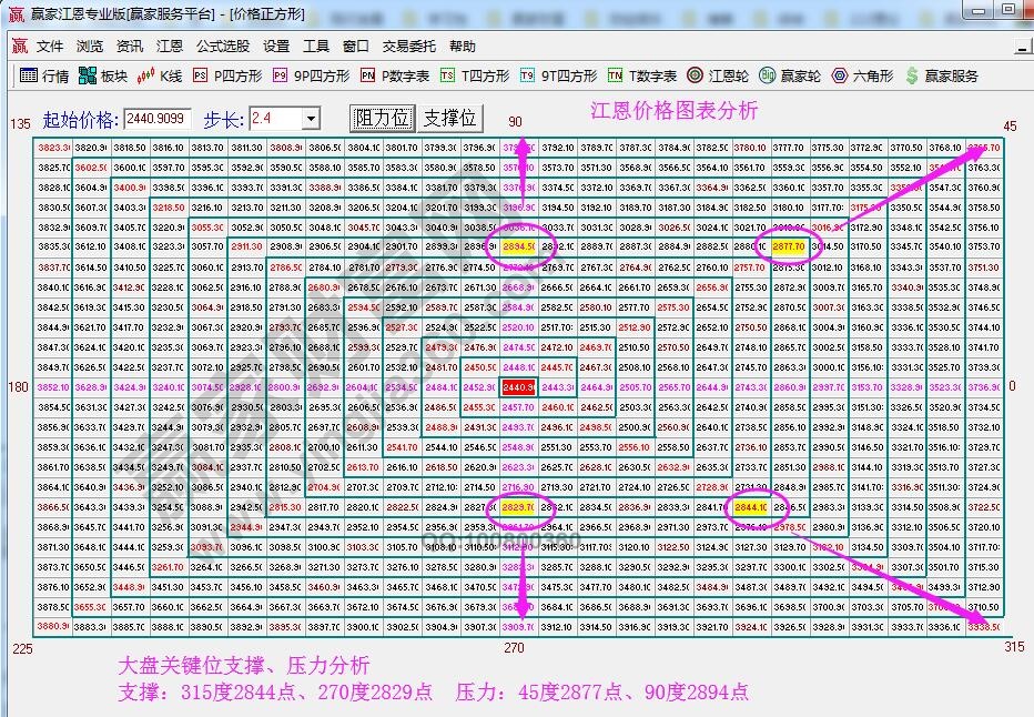 江恩價格四方形