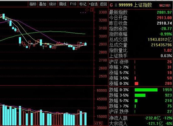 通達信上證指數(shù)代碼