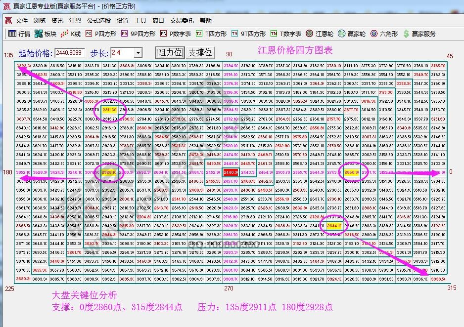 江恩價(jià)格四方形