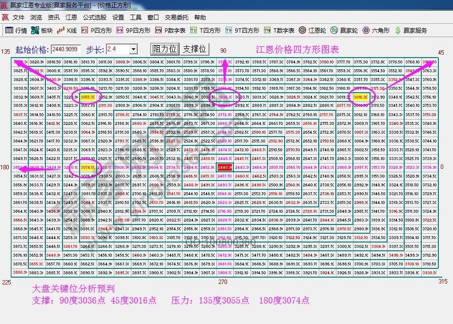 江恩價(jià)格四方形