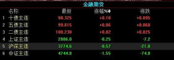 國(guó)債期貨品種