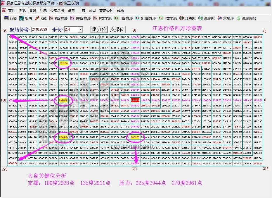 價(jià)格四方形圖表