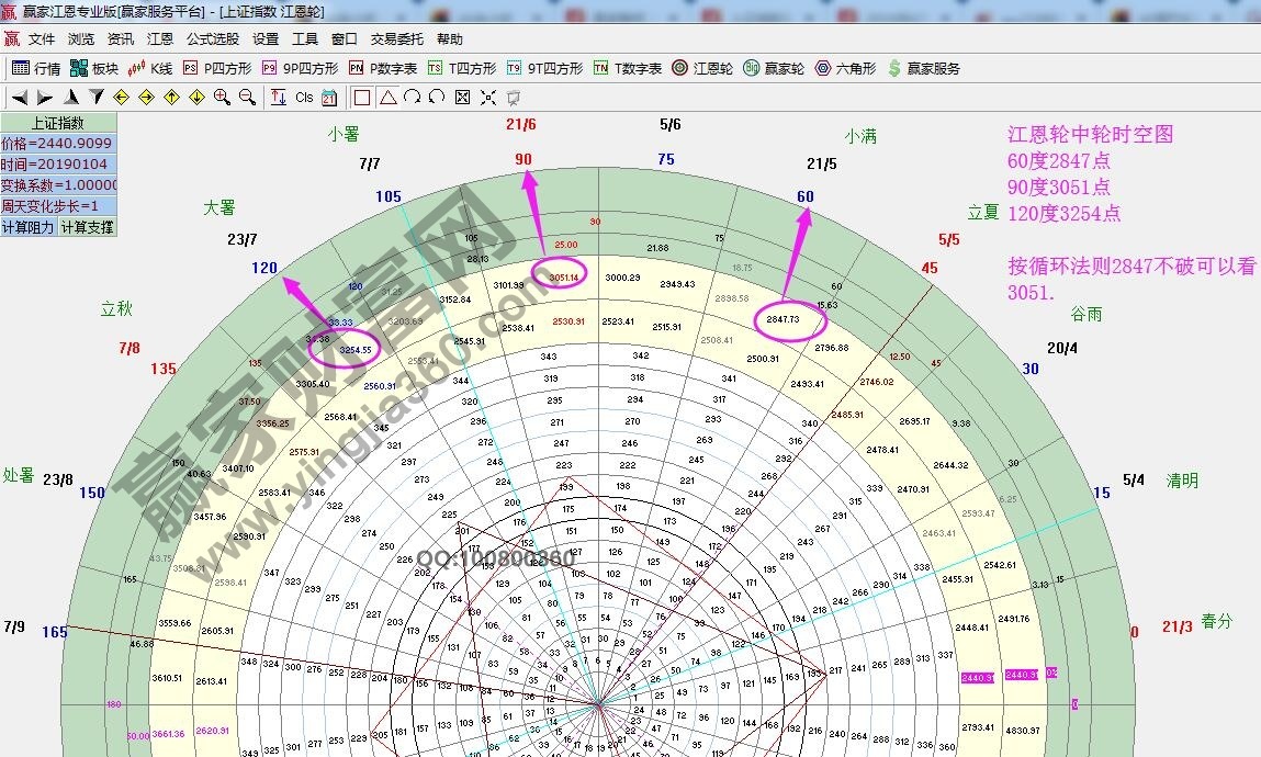 江恩輪中輪