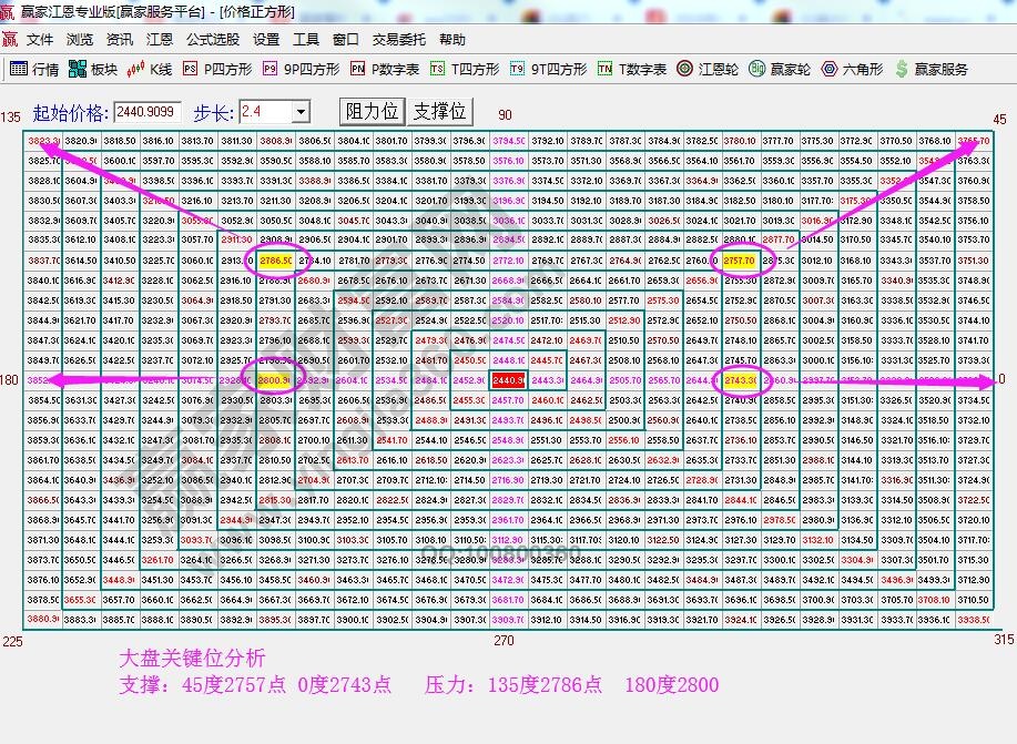 江恩價(jià)格四方形