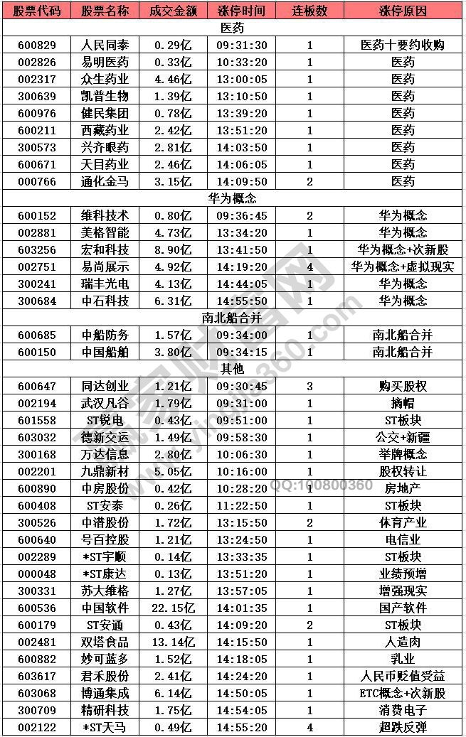 強(qiáng)勢(shì)股反抽醫(yī)藥股漲停潮