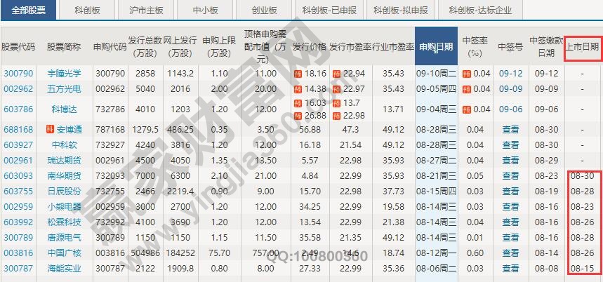 新股上市時(shí)間