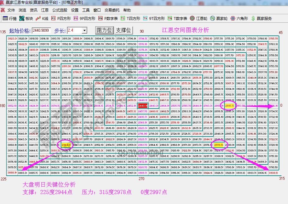 江恩四方