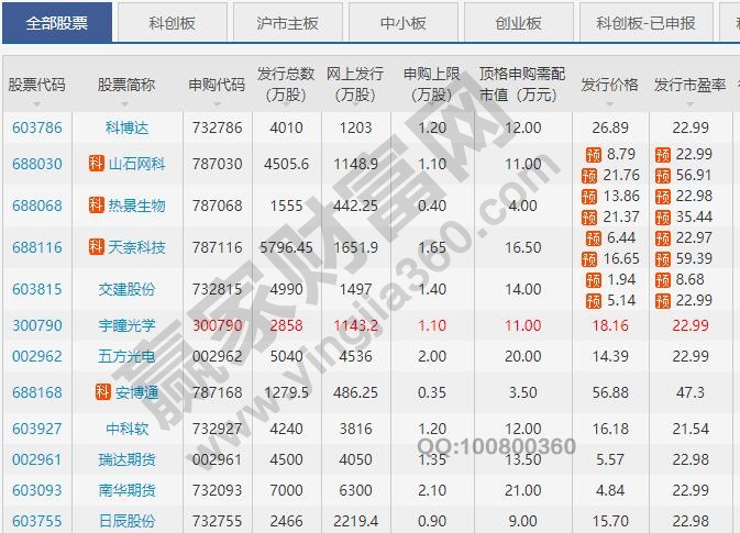 新股申購近日新股