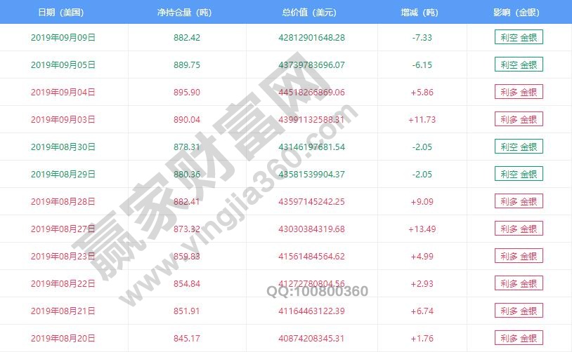 黃金持倉量表格圖