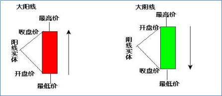 陽(yáng)線和陰線