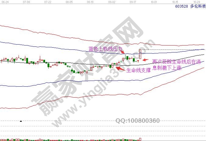 603528多倫科技日K線圖