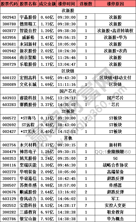 次新股概念股表現(xiàn)