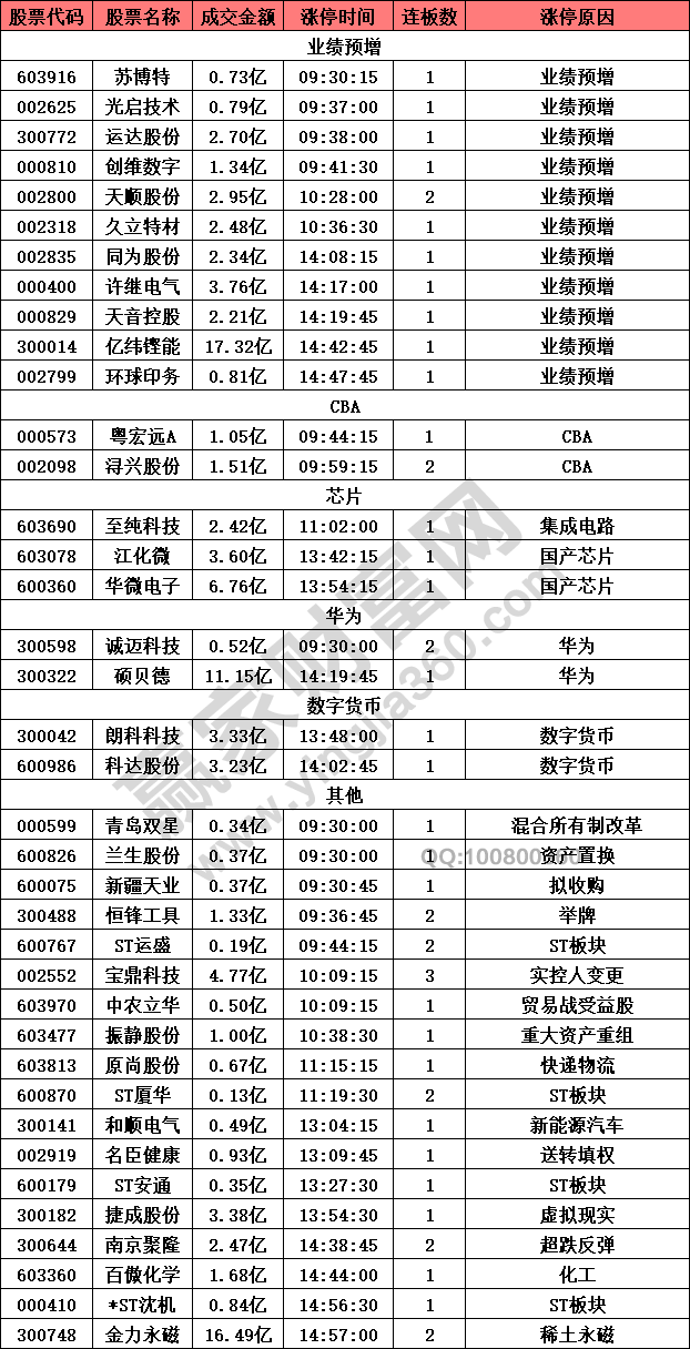 業(yè)績(jī)預(yù)增股